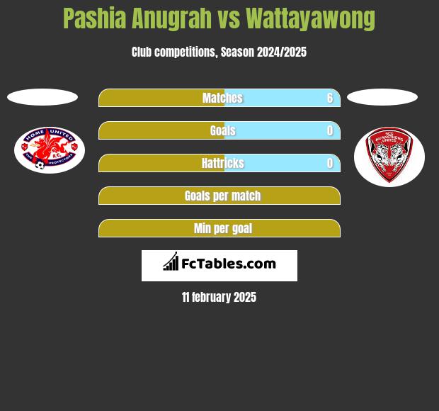 Pashia Anugrah vs Wattayawong h2h player stats