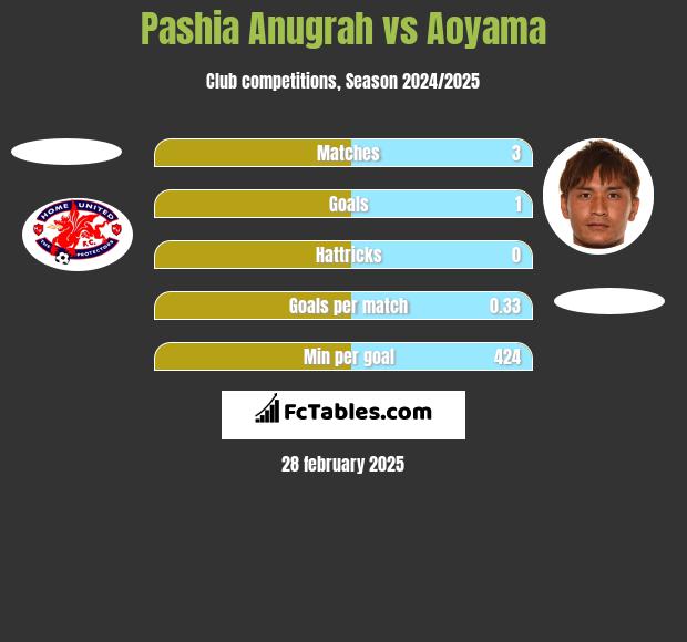 Pashia Anugrah vs Aoyama h2h player stats