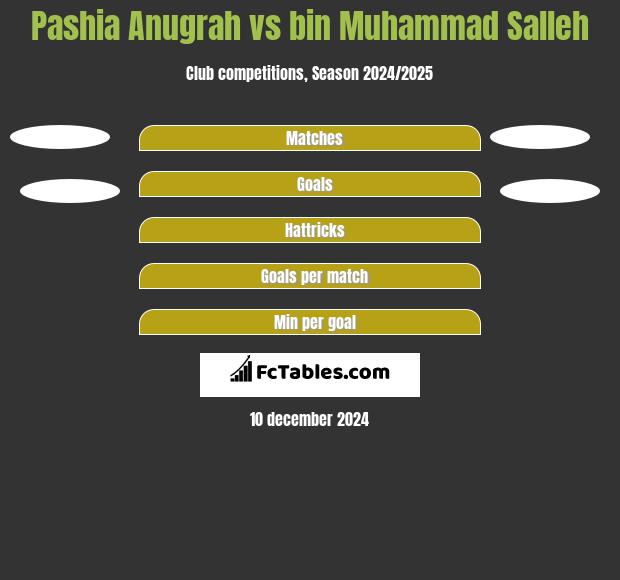 Pashia Anugrah vs bin Muhammad Salleh h2h player stats