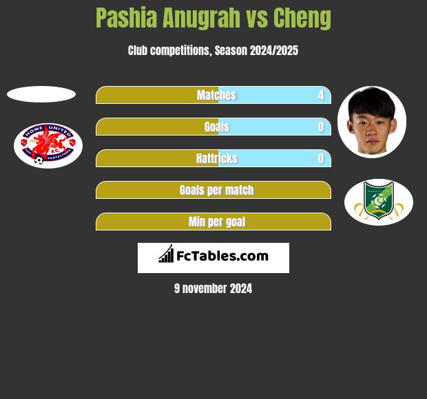 Pashia Anugrah vs Cheng h2h player stats