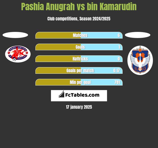 Pashia Anugrah vs bin Kamarudin h2h player stats