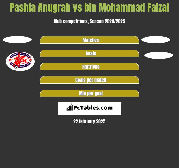 Pashia Anugrah vs bin Mohammad Faizal h2h player stats