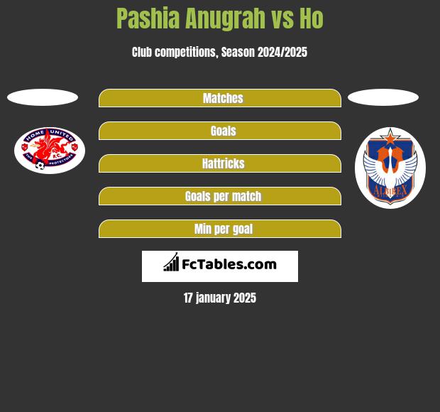 Pashia Anugrah vs Ho h2h player stats