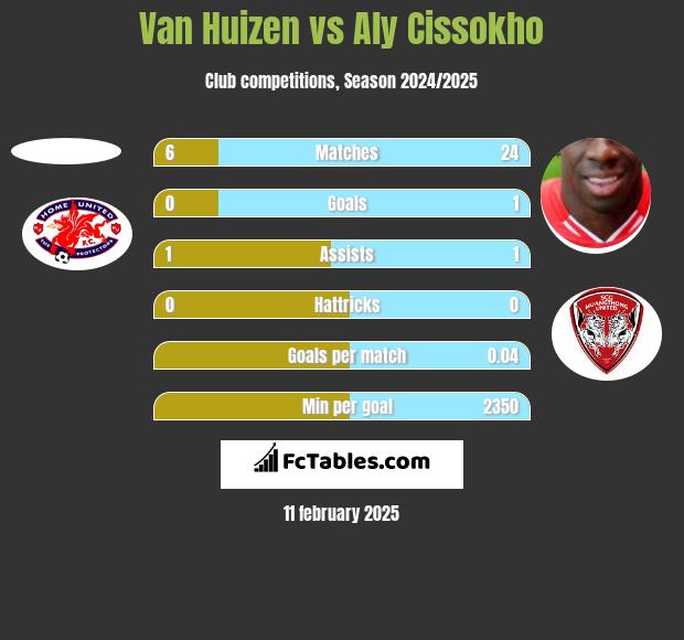 Van Huizen vs Aly Cissokho h2h player stats