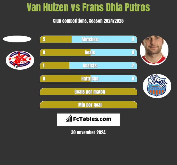 Van Huizen vs Frans Dhia Putros h2h player stats