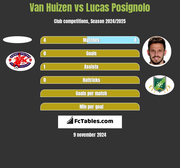 Van Huizen vs Lucas Posignolo h2h player stats