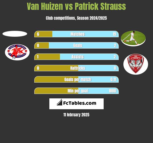 Van Huizen vs Patrick Strauss h2h player stats