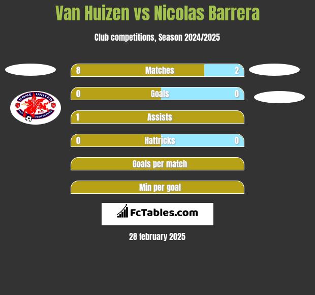 Van Huizen vs Nicolas Barrera h2h player stats