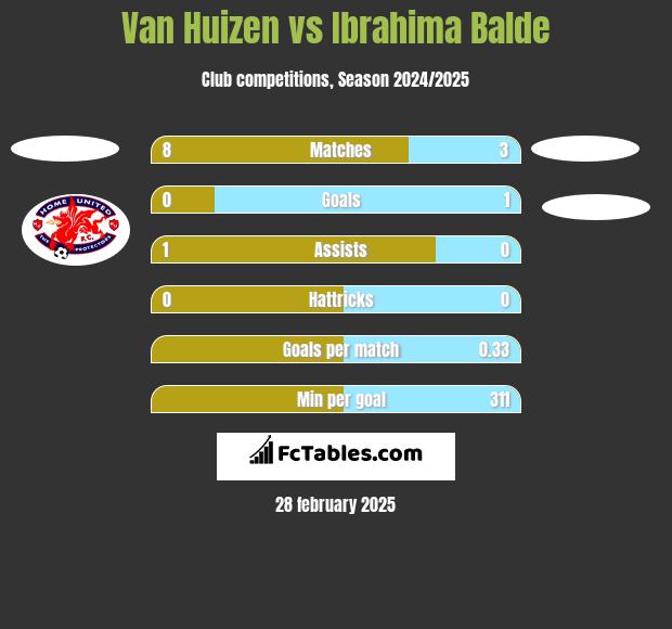 Van Huizen vs Ibrahima Balde h2h player stats