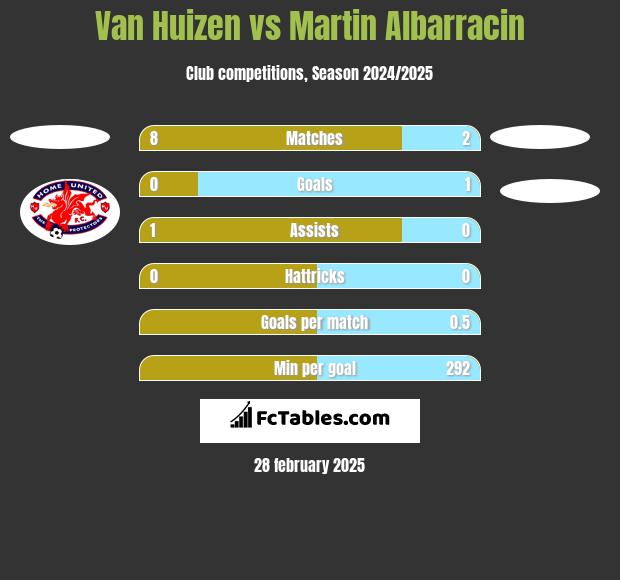 Van Huizen vs Martin Albarracin h2h player stats