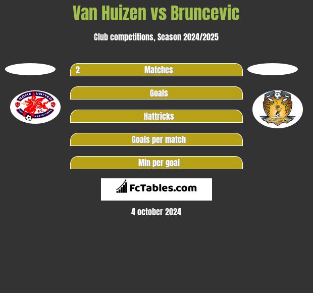 Van Huizen vs Bruncevic h2h player stats