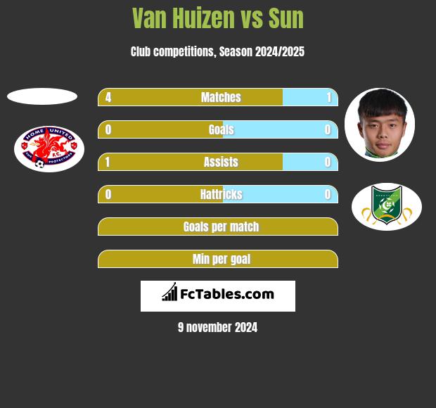 Van Huizen vs Sun h2h player stats