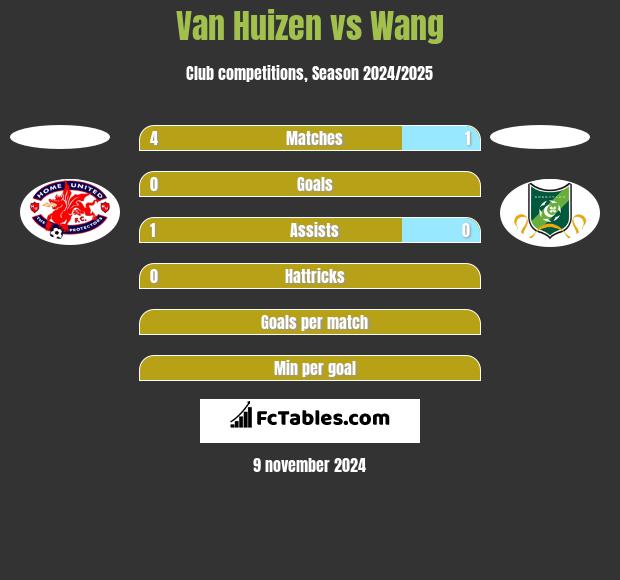 Van Huizen vs Wang h2h player stats