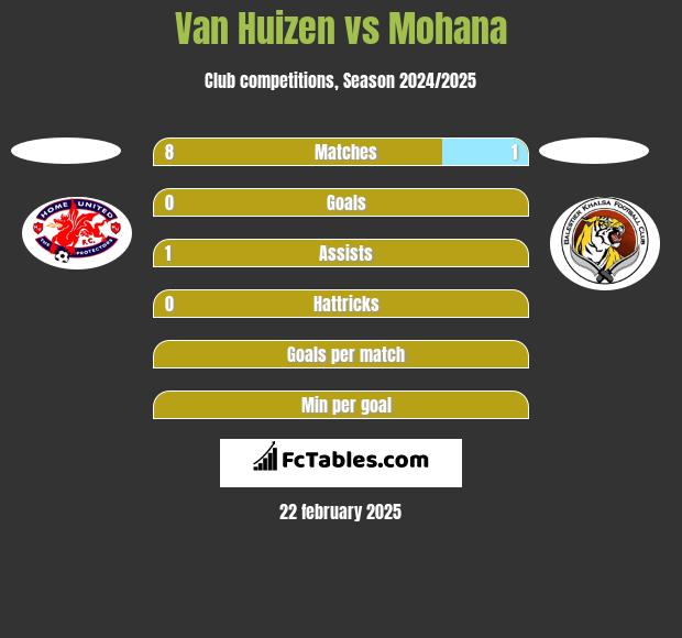 Van Huizen vs Mohana h2h player stats