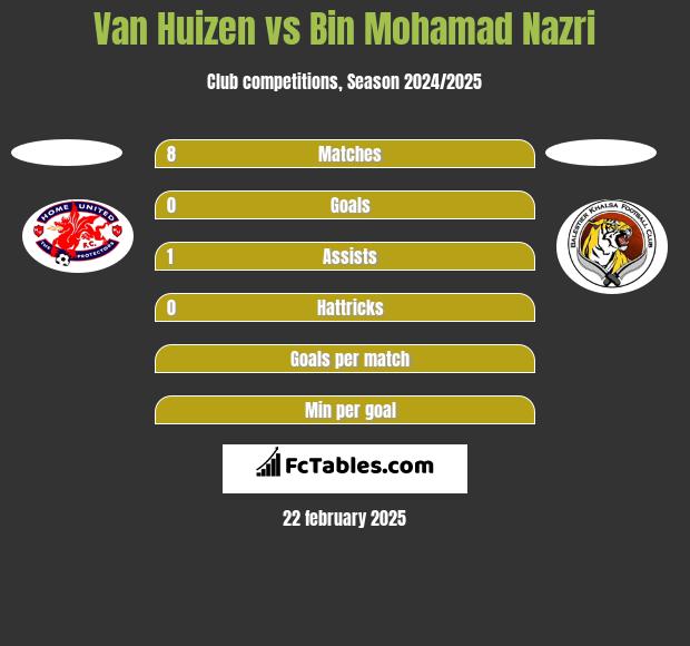 Van Huizen vs Bin Mohamad Nazri h2h player stats