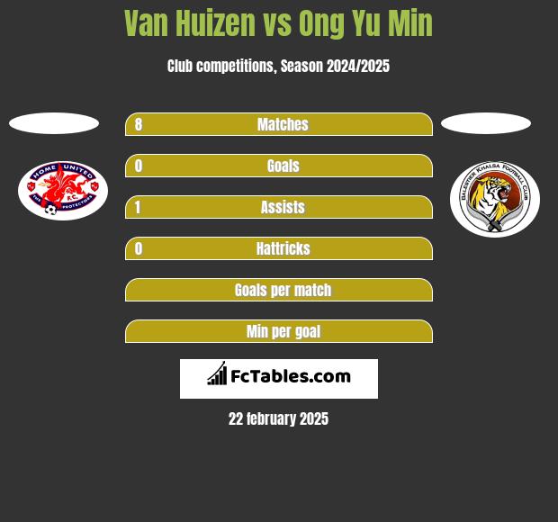 Van Huizen vs Ong Yu Min h2h player stats