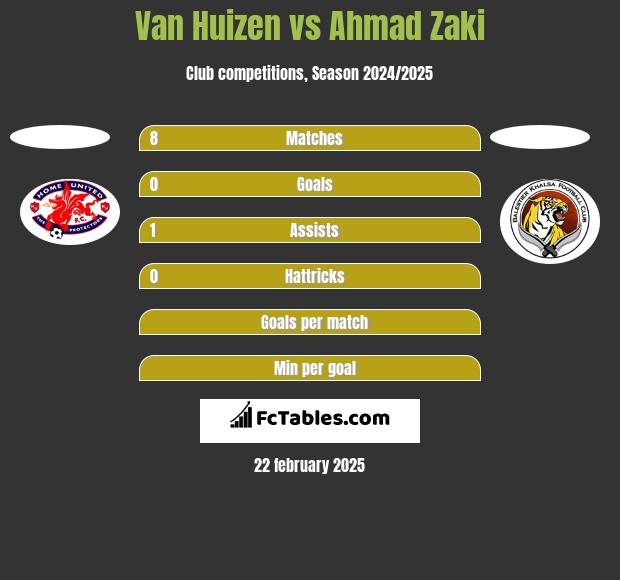 Van Huizen vs Ahmad Zaki h2h player stats