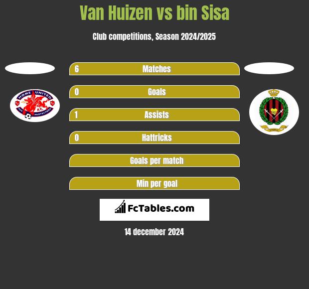 Van Huizen vs bin Sisa h2h player stats