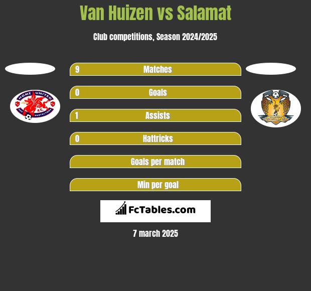 Van Huizen vs Salamat h2h player stats