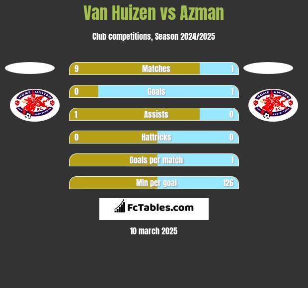 Van Huizen vs Azman h2h player stats