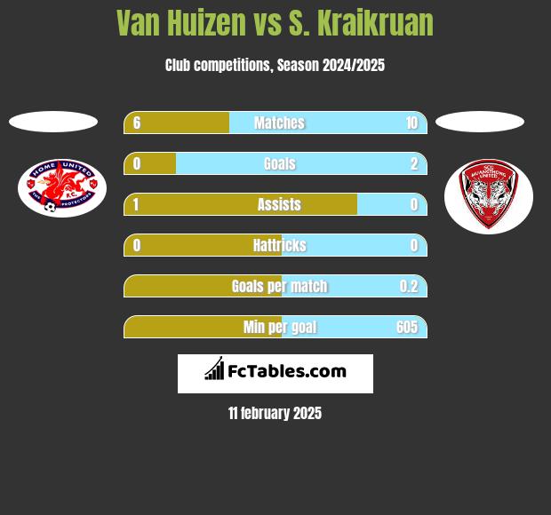 Van Huizen vs S. Kraikruan h2h player stats