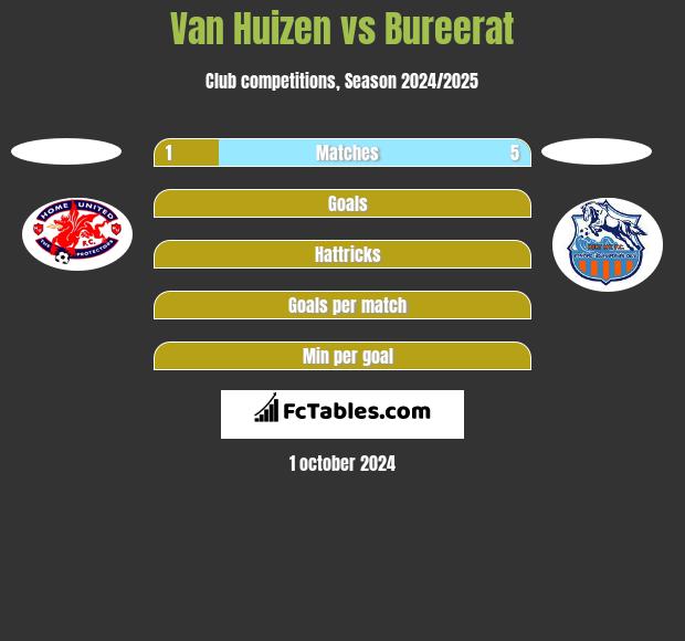 Van Huizen vs Bureerat h2h player stats