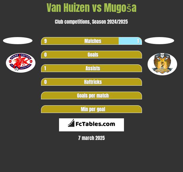 Van Huizen vs Mugoša h2h player stats