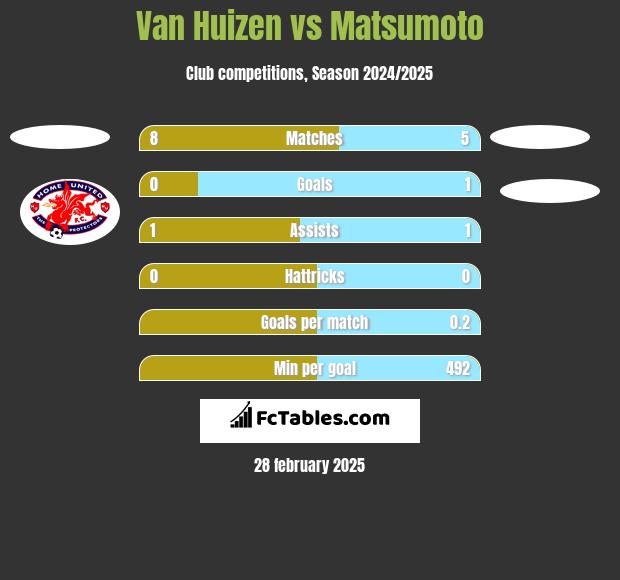 Van Huizen vs Matsumoto h2h player stats