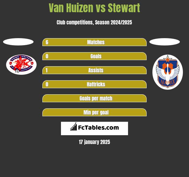 Van Huizen vs Stewart h2h player stats