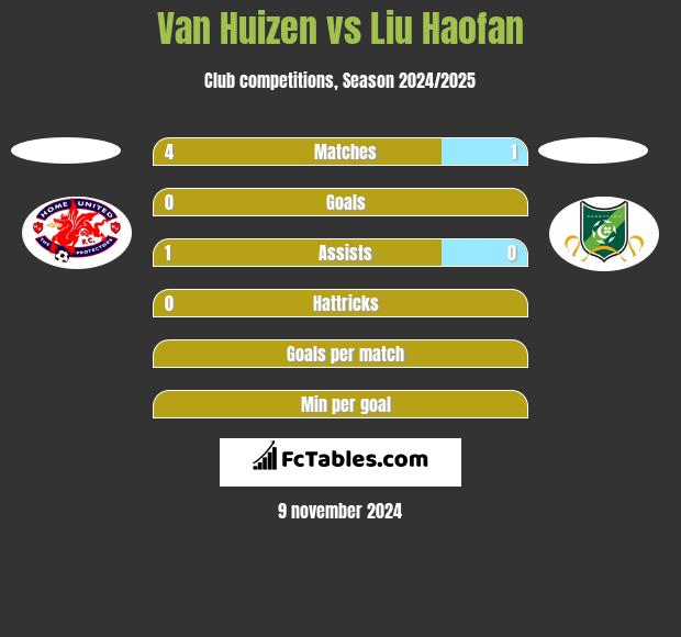 Van Huizen vs Liu Haofan h2h player stats