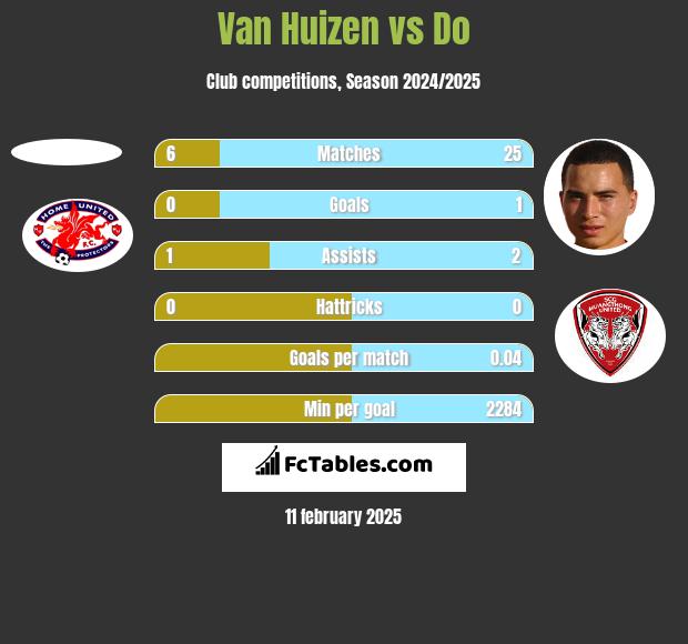 Van Huizen vs Do h2h player stats