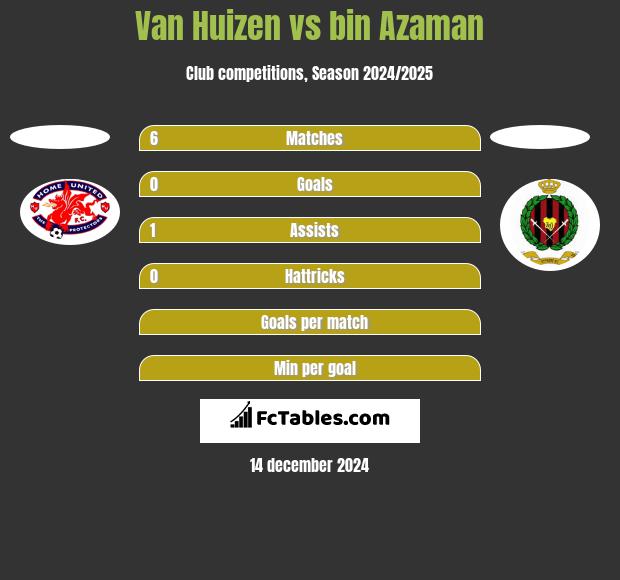 Van Huizen vs bin Azaman h2h player stats