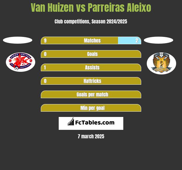 Van Huizen vs Parreiras Aleixo h2h player stats