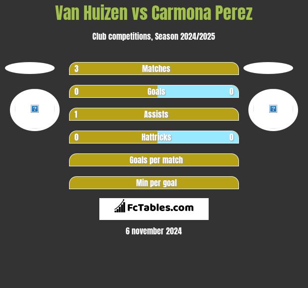 Van Huizen vs Carmona Perez h2h player stats