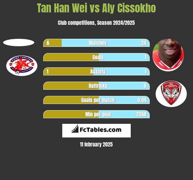 Tan Han Wei vs Aly Cissokho h2h player stats