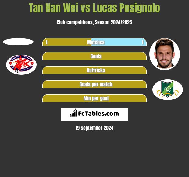 Tan Han Wei vs Lucas Posignolo h2h player stats