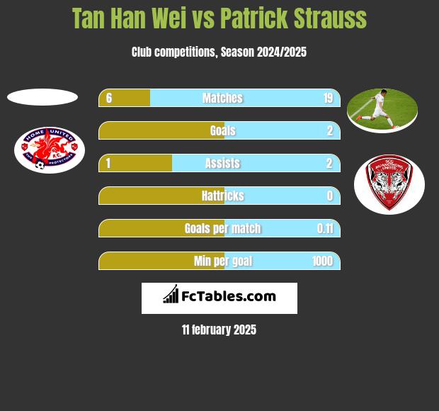 Tan Han Wei vs Patrick Strauss h2h player stats