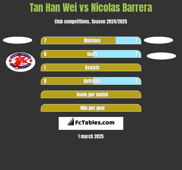 Tan Han Wei vs Nicolas Barrera h2h player stats