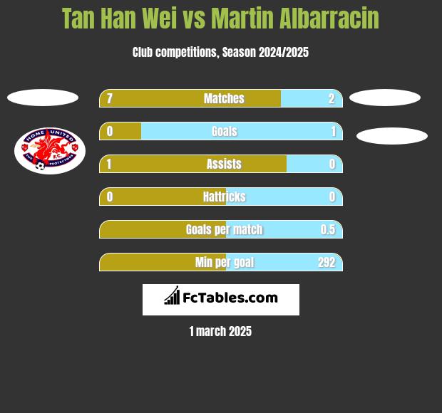 Tan Han Wei vs Martin Albarracin h2h player stats