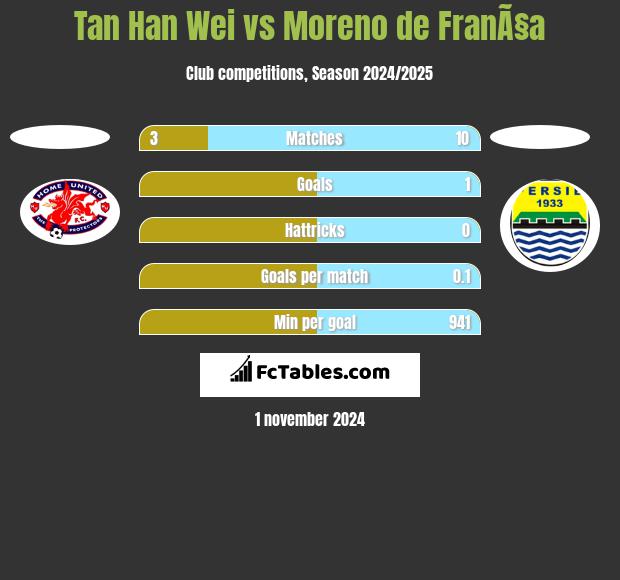 Tan Han Wei vs Moreno de FranÃ§a h2h player stats