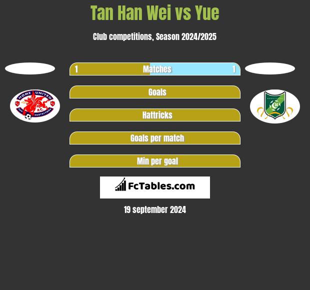 Tan Han Wei vs Yue h2h player stats