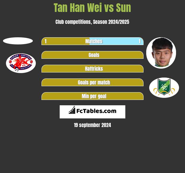 Tan Han Wei vs Sun h2h player stats