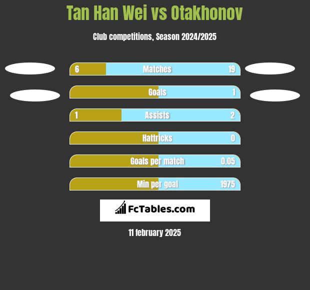 Tan Han Wei vs Otakhonov h2h player stats