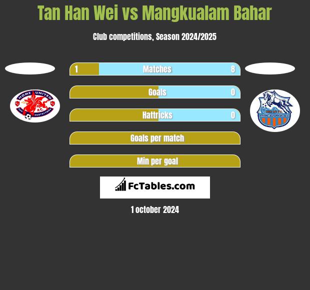 Tan Han Wei vs Mangkualam Bahar h2h player stats