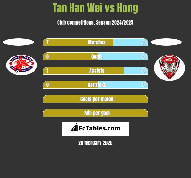 Tan Han Wei vs Hong h2h player stats