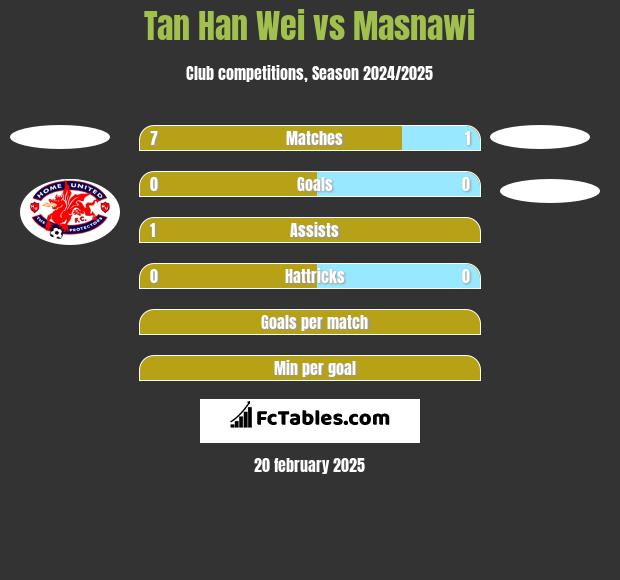 Tan Han Wei vs Masnawi h2h player stats