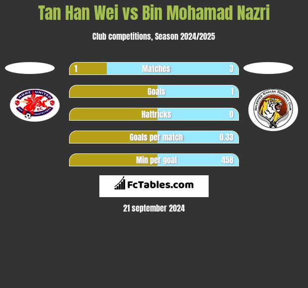 Tan Han Wei vs Bin Mohamad Nazri h2h player stats