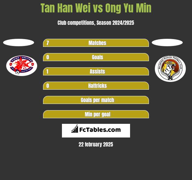 Tan Han Wei vs Ong Yu Min h2h player stats