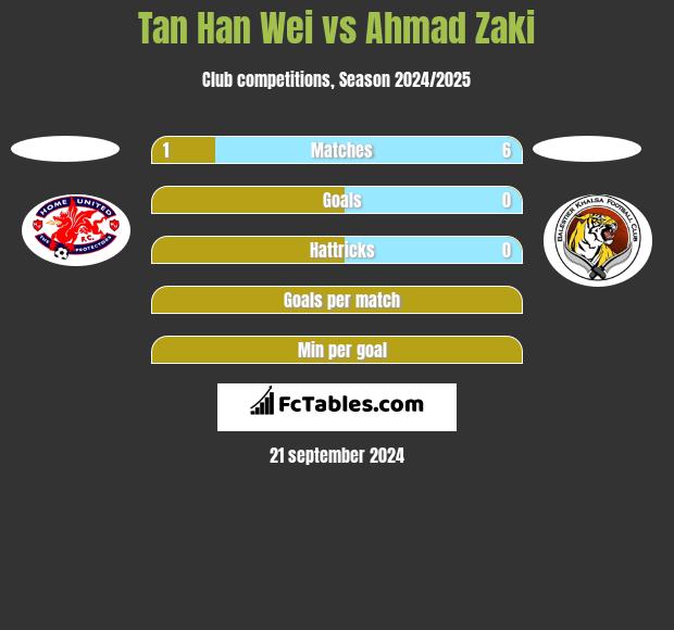 Tan Han Wei vs Ahmad Zaki h2h player stats