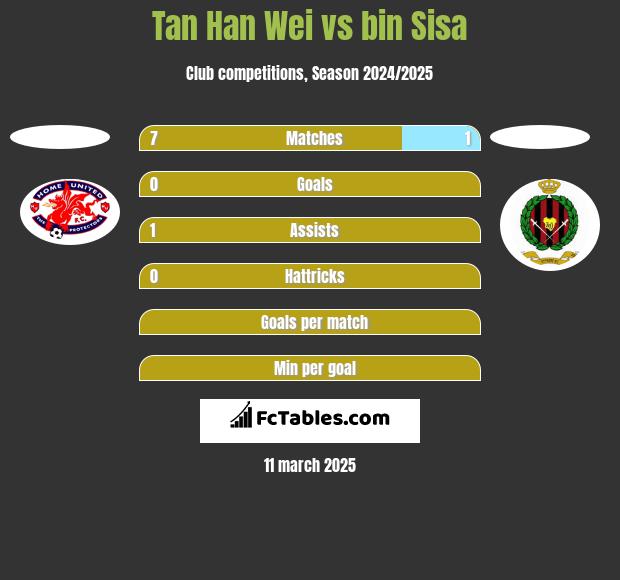 Tan Han Wei vs bin Sisa h2h player stats